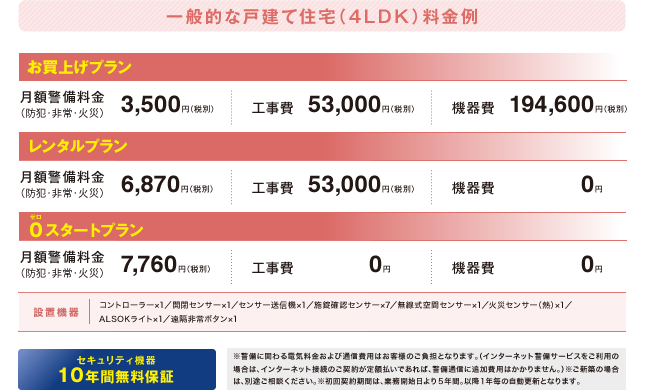 ALSOK ホームセキュリティα コントローラパネル】センサー、送信機